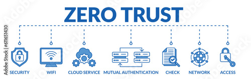 Banner of zero trust web vector illustration concept with icons of security, wifi, cloud service, mutual authentication, check, network, access photo