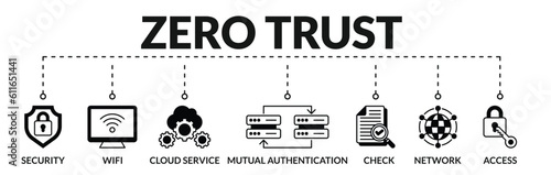 Banner of zero trust web vector illustration concept with icons of security, wifi, cloud service, mutual authentication, check, network, access