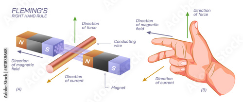Flemings law left hand, right hand rule Scientific laws direction of current flow, thrust or motion and magnetic field. Current and voltage law. General physics study material vector illustration. 