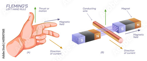 Flemings law left hand, right hand rule Scientific laws direction of current flow, thrust or motion and magnetic field. Current and voltage law. General physics study material vector illustration. 