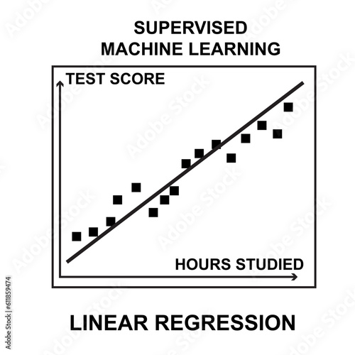 Linear regression model example. Predict students test score based on number of hours they stydy.