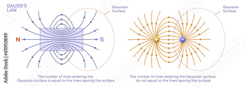 Gauss law Scientific laws direction of current flow, thrust or motion and magnetic field. Current and voltage law. Electricity science education. General physics study material vector illustration. 