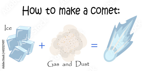 Recipe card How to make a comet. Educational astrophysics vector illustration on white background.