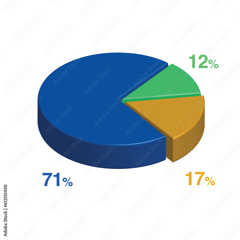 Obraz premium 12 71 17 percent 3d Isometric 3 part pie chart diagram for business presentation. Vector infographics illustration eps.