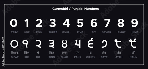 Punjabi or Gurmukhi Numbers 0 to 9 vector. Gurmukhi digits. Punjabi numbers. Punjabi Numbers Counting Set. Punjab Language, sikh, india