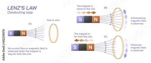Lenz's law of magnetic field Scientific laws direction of current flow, thrust or motion and magnetic field. Current and voltage law. Electricity and General physics study material vector illustration