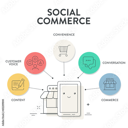 Social Commerce marketing strategy chart diagram infographic presentation vector has content, customer voice, convenience, conversation and commerce for buy and sell products directly social platforms