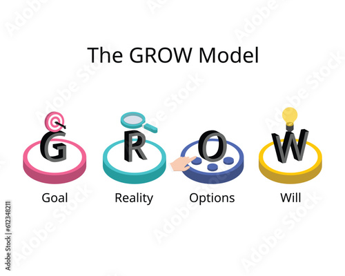 The GROW Model is a simple yet powerful framework for structuring your coaching or mentoring sessions