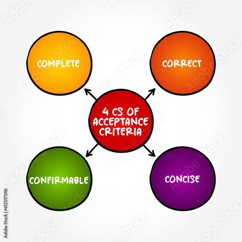 4 Cs of Acceptance Criteria - conditions that must be satisfied for a product or increment of work to be accepted, mind map text concept background