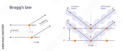 Braggs law is a special case of laue diffraction. Angles of coherent and incoherent scattering from a crystal lattice. Rayleigh and roman scattering vector illustration. law of diffraction. equation