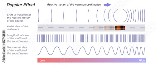 Doppler effect vector illustration. the noticeable change in pitch or frequency of a passing relative sound source. Red shift. Increase or decrease in the light, sound, waves source. general physics.