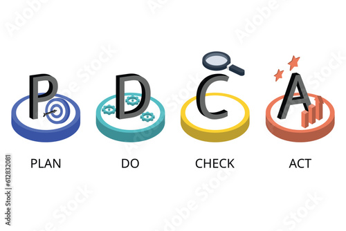 PDCA or plan, do, check, act is an iterative design and management method used in business for the control and continuous improvement of processes and products