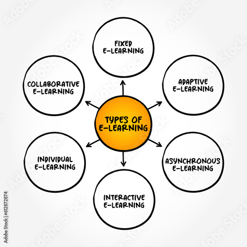 Types of E-Learning - imparting education using educational tools and communication media, mind map concept background