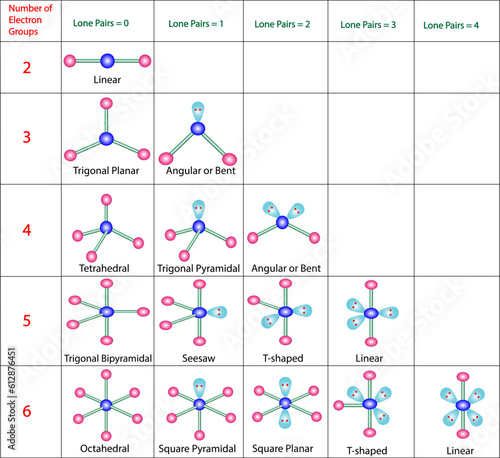 vector illustration of  VSEPR Theory CHART.