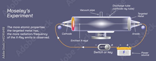 Moseley law the frequency of emitted x ray radiation is proportional to the atomic number vector illustration. Mendeleevs periodic table. General physics study material for students and teachers.