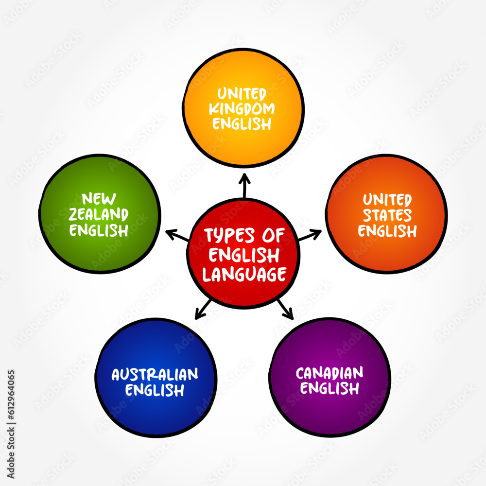 Different Types of English Language text mind map, education concept background