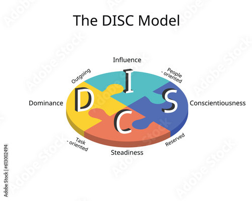 DISC assessment model for four main personality profiles of Dominance, influence, steadiness and conscientiousness