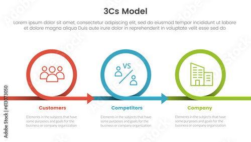 3cs model business model framework infographic 3 point stage template with circle or circular right direction concept for slide presentation