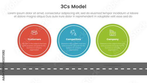 3cs model business model framework infographic 3 point stage template with big circle symmetric horizontal concept for slide presentation