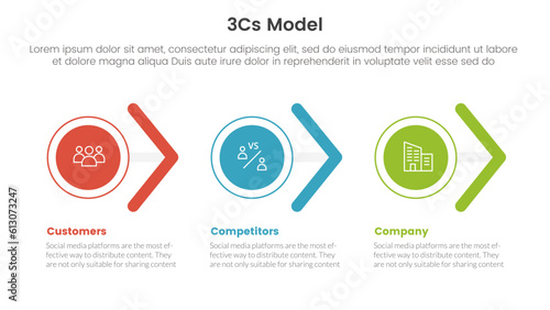 3cs model business model framework infographic 3 point stage template with circle and arrow shape right direction concept for slide presentation