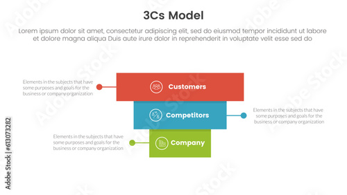 3cs model business model framework infographic 3 point stage template with rectangle pyramid backwards concept for slide presentation