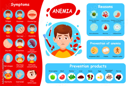 Anemia symptoms. Deficiency of iron, blood disease infographics or medical poster vector template. Anemia reasons and prevention info brochure or scheme with sick kid face, blood disease symptoms list photo