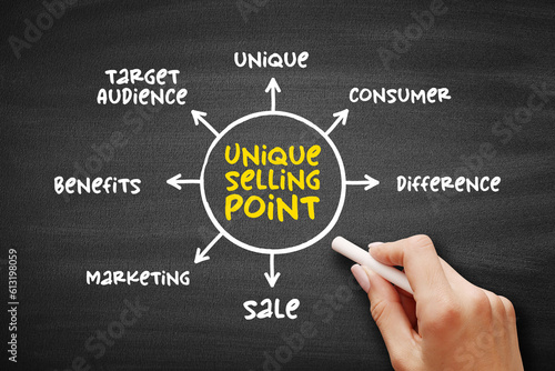 Unique Selling Point - business model canvas, is the marketing strategy of informing customers about how one's own brand or product is superior to its competitors, mind map concept background