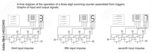 A time diagram of the operation of a three-digit summing counter assembled from triggers. Graphs of input and output signals. Vector combinational scheme. Digital logic elements.
