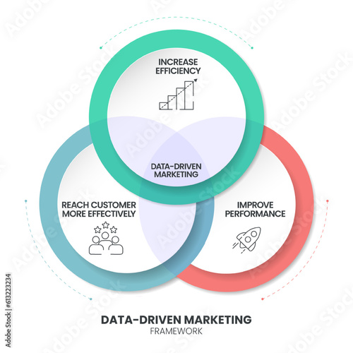 Data-driven marketing process strategy chart diagram infographic presentation template vector has increase efficiency, improve performance, reach customer more effectively. Business marketing banner.