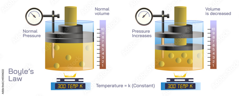 Boyle's law or gas law states that a gas's pressure and volume are ...
