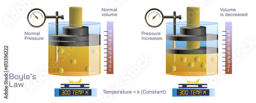 Boyle's law or gas law states that a gas's pressure and volume are inversely proportional when temperature is kept constant. vector illustation. General physics law study material for students teacher
