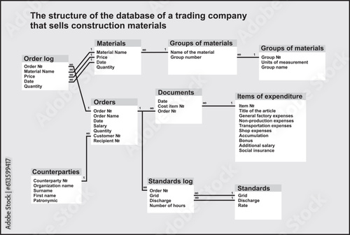 The structure of the database of a trading company 
that sells construction materials. Vector drawing 
of tables and relationships. 
Diagram of the 
client server web database.