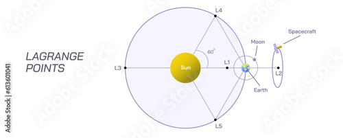 Points of equilibrium or the lagrange points calculation vector illustration. the gravitational influence between Small mass and large object. Orbiting science. Centripetal force, general physics.