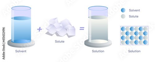 Emulsification vector illustration. dispersing liquid with immiscible components. Instability of emulsion. what is solution. types of mixtures, bioactive component and encapsulating material. process