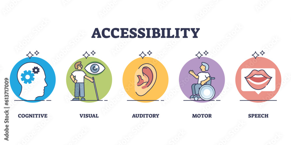 Accessibility as disabled person access to app or site outline diagram.  Labeled educational list with cognitive, visual, auditory, motor and speech  ability for handicapped group vector illustration. Stock-Vektorgrafik |  Adobe Stock