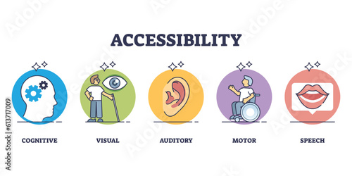 Accessibility as disabled person access to app or site outline diagram. Labeled educational list with cognitive, visual, auditory, motor and speech ability for handicapped group vector illustration.