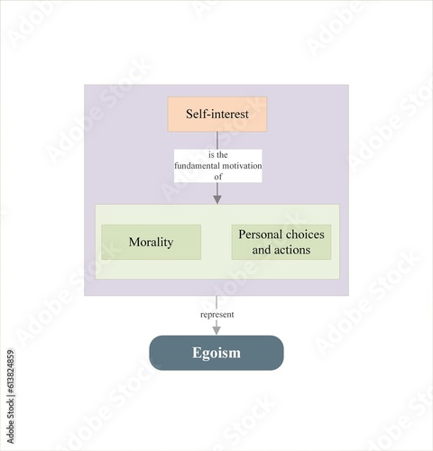 Understanding Egoism: Self-Interest as the Foundation of Morality and Personal Choices