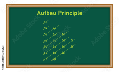 Aufbau order of orbitals for feeding in electrons. Electron configuration. Aufbau principle. Filling orbitals in atom. Physics resources for teachers and students.