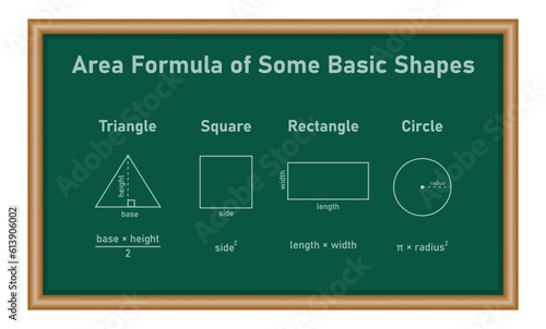 Area formula of some basic shapes. Triangle, square, rectangle and circle areas. Area formulas for 2d shapes. Mathematics resources for teachers and students.