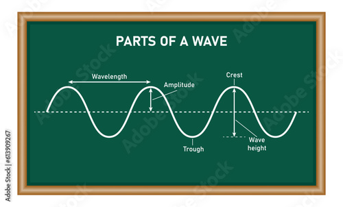 Parts of a transverse wave in physics. The basic properties of waves. Crest, trough, amplitude and wavelength. Mathematics resources for teachers and students.