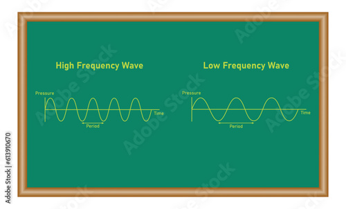 Law and high frequency wave diagram in physics. Resources for teachers and students. Vector illustration isolated on white background.