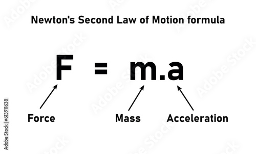 Newton's second law of motion formula. Force mass and acceleration equation. Force equals mass times acceleration. Physics resources for teachers and students. photo