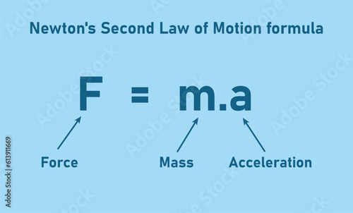 Newton's second law of motion formula. Force mass and acceleration equation. Force equals mass times acceleration. Physics resources for teachers and students.