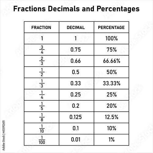 Fractions decimals and percentages conversion table in math. Mathematics resources teachers and students.