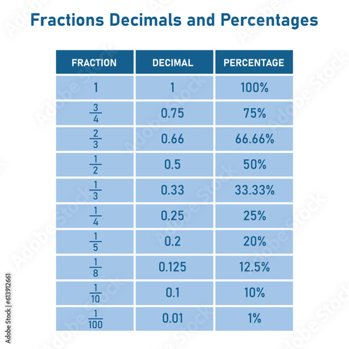 Fractions decimals and percentages conversion table in math. Mathematics resources teachers and students.