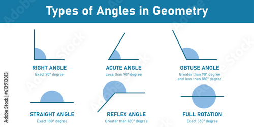 Types of angles in geometry. Right, Acute, Obtuse, Straight, Reflex and Full rotation angle. Mathematics resources for teachers and students.