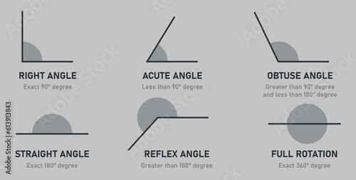 Types of angles in geometry. Right, Acute, Obtuse, Straight, Reflex and Full rotation angle. Mathematics resources for teachers and students.