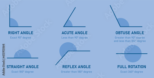 Types of angles in geometry. Right, Acute, Obtuse, Straight, Reflex and Full rotation angle. Mathematics resources for teachers and students.