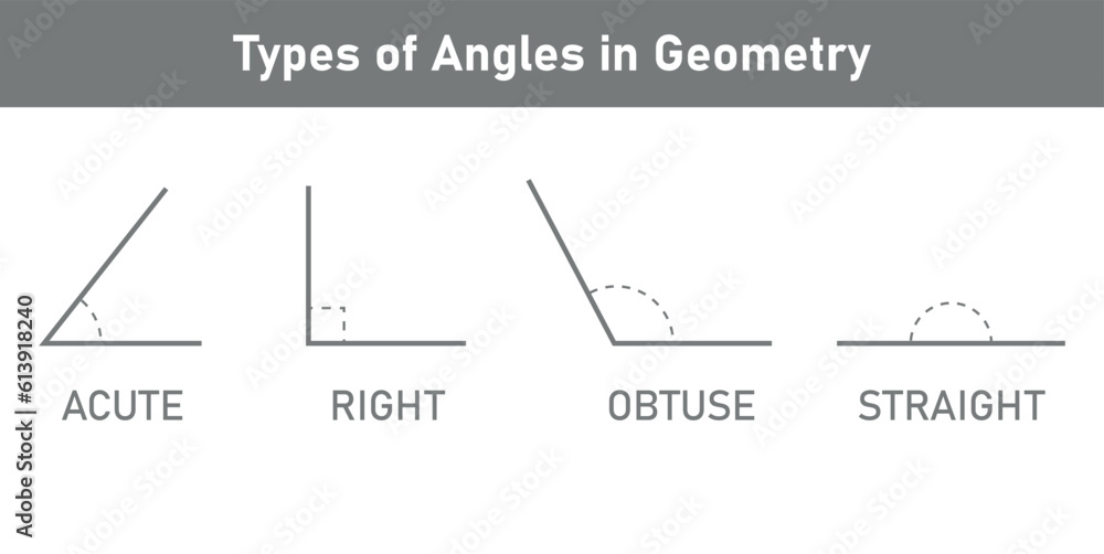 Types of angles in geometry. Acute, Right, Obtuse and Straight Angle ...