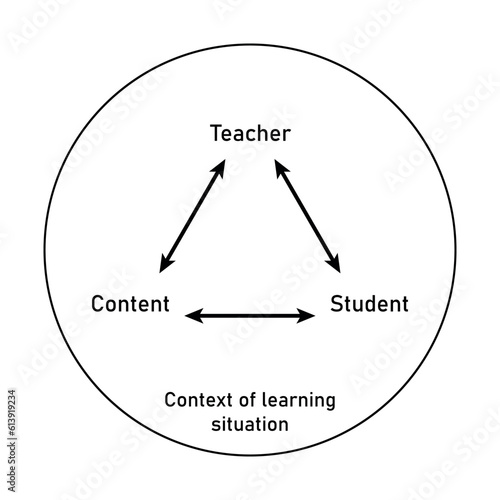 The didactic triangle with its three axes and aspects. Teacher, learner and content.